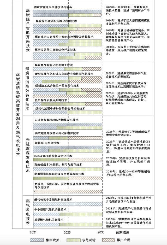 “十四五”能源科技創(chuàng)新規(guī)劃出臺！五大路線攻關(guān)前沿技術(shù)