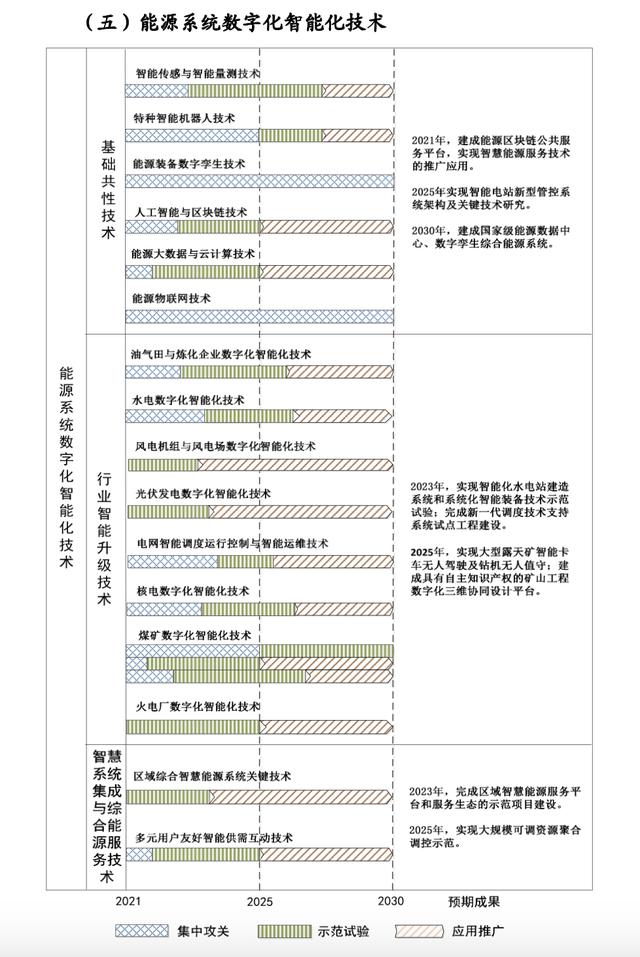 “十四五”能源科技創(chuàng)新規(guī)劃出臺！五大路線攻關(guān)前沿技術(shù)