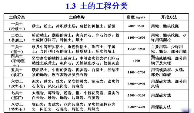 土木工程（一）：土方規(guī)劃