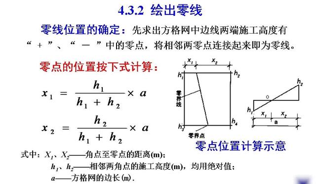 土木工程（一）：土方規(guī)劃