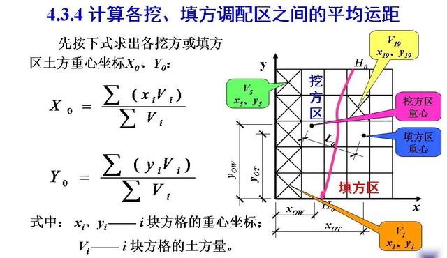 土木工程（一）：土方規(guī)劃