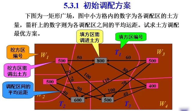 土木工程（一）：土方規(guī)劃