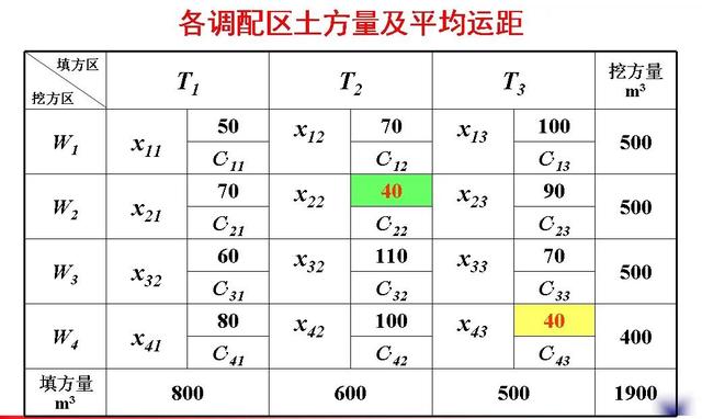 土木工程（一）：土方規(guī)劃