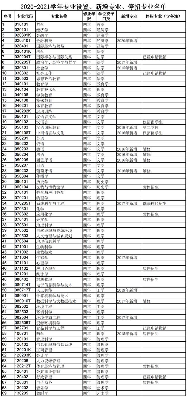 北京師范大學(xué)：畢業(yè)不一定要當(dāng)老師，想搞科研這是一個(gè)不錯(cuò)的起點(diǎn)